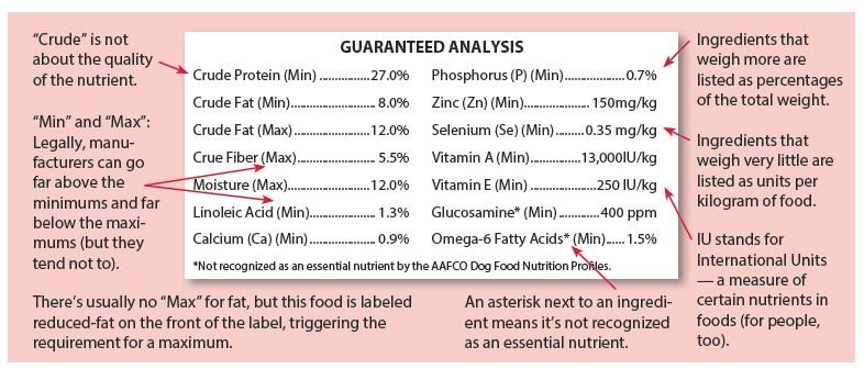 what is crude fat in dog food